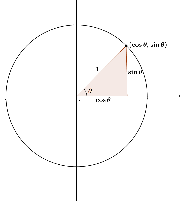 La Demonstration D Identites Trigonometriques Alloprof