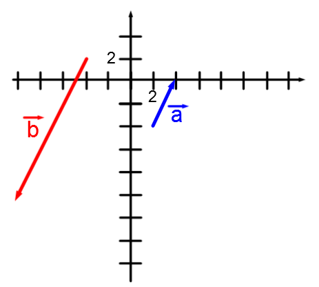 Two vectors in the Cartesian plane.