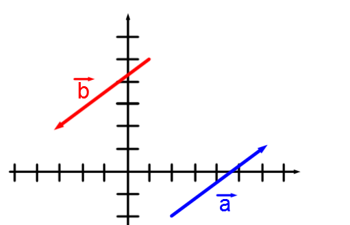 The vectors in the Cartesian plane.