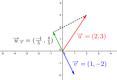 La Projection Orthogonale D'un Vecteur | Alloprof