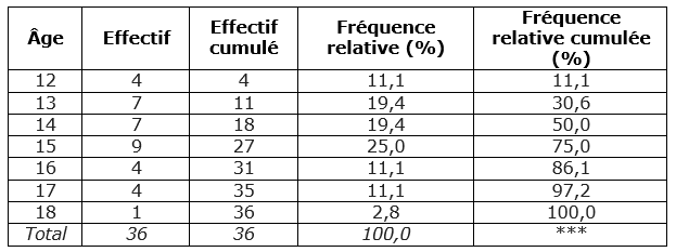 Utiliser les notions d'effectif et de fréquence