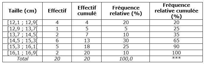 Les Diagrammes En Statistique Secondaire Alloprof - Riset