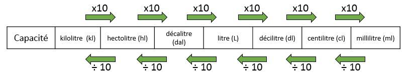 100 ml en litre tableau