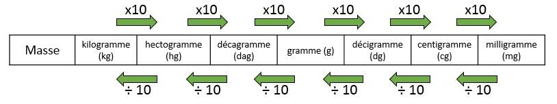 tableau kilogrammes grammes