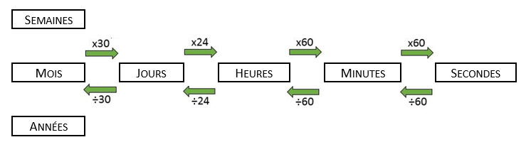 Unité de temps tableau