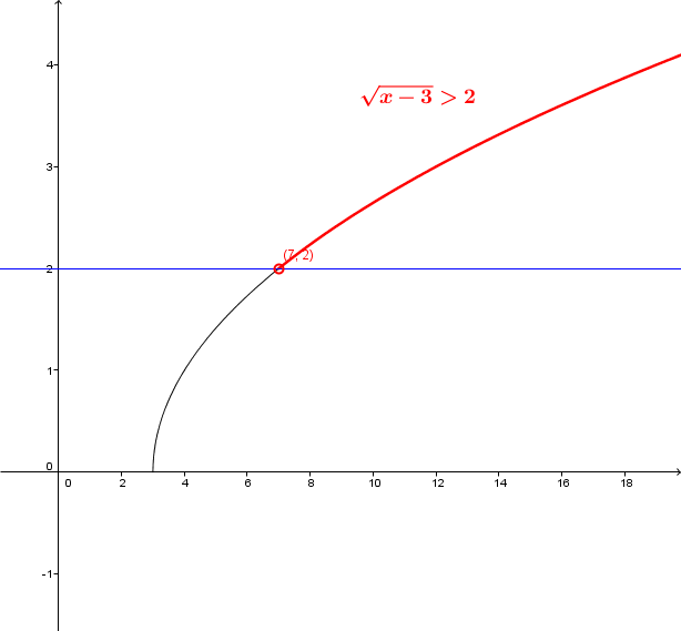 Resoudre Une Equation Ou Une Inequation De Racine Carree Secondaire Alloprof