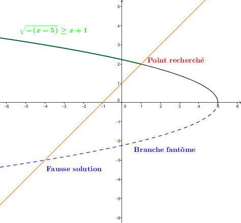 Resoudre Une Equation Ou Une Inequation De Racine Carree Secondaire Alloprof