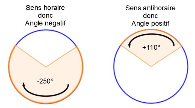 sens des aiguilles d une montre synonyme