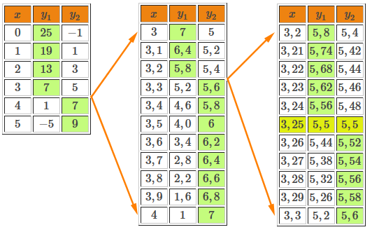 La Resolution D Un Systeme D Equations Avec Un Graphique Ou Une Table De Valeurs Secondaire Alloprof