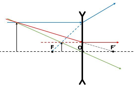 Diverging lens