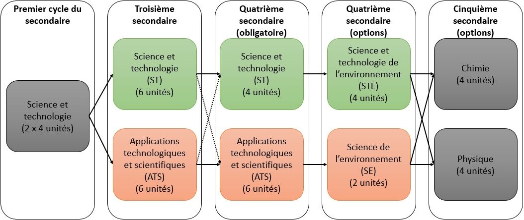 Distinction Entre Les Volets De Science Science Et Technologie St Et Applications Technologiques Et Scientifiques Ats Alloprof