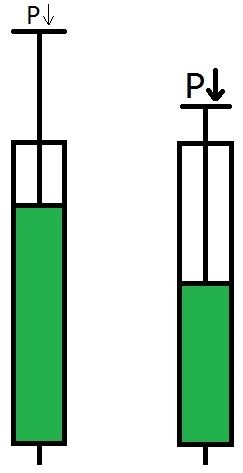 As the pressure increases, the volume of the compressible fluid (air) in the bicycle pump decreases.
