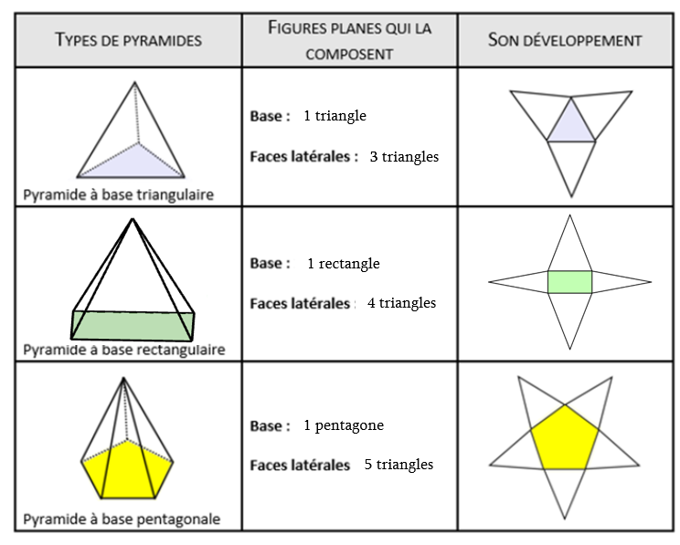 Le Developpement Et Le Dessin De Pyramides Alloprof