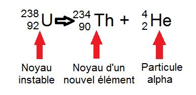 La radioactivité | Alloprof