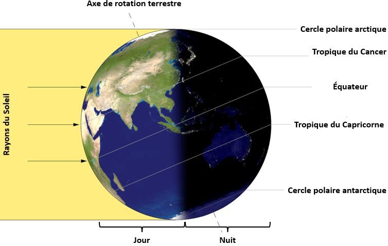 La Rotation De La Terre Alloprof