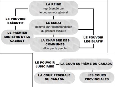 Le système parlementaire canadien