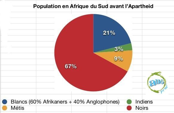 L Apartheid En Afrique Du Sud Notions Avancees Alloprof