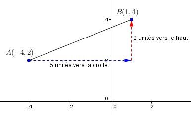 La Pente D Une Droite Alloprof