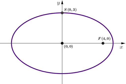 L'ellipse (conique)  Alloprof