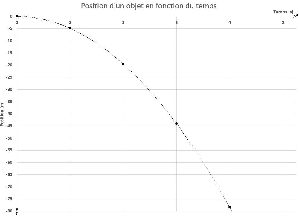 La chute libre  Secondaire  Alloprof