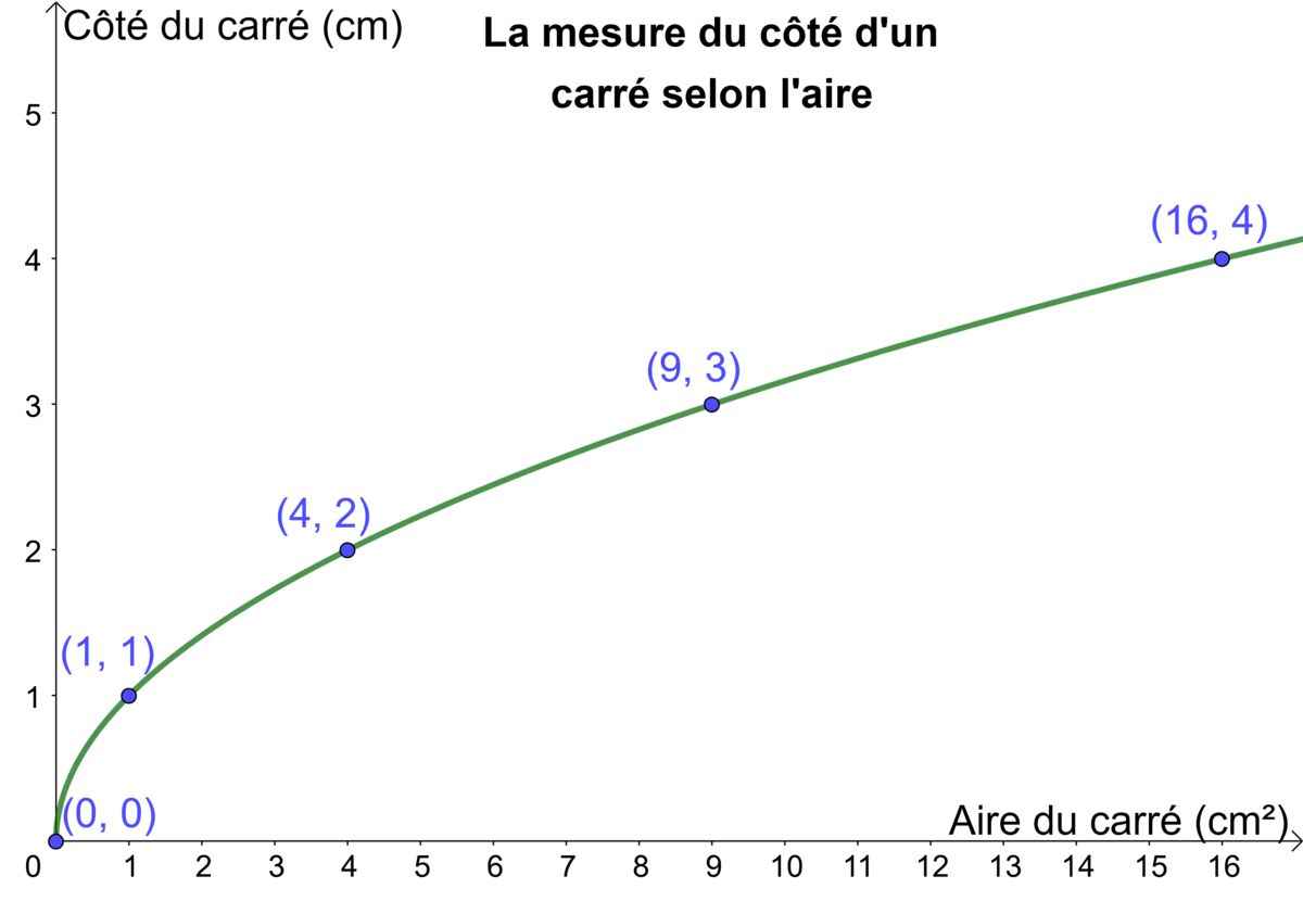 Derivee De Racine Carree De X Dérivée De Racine Carrée De X - Communauté MCMS