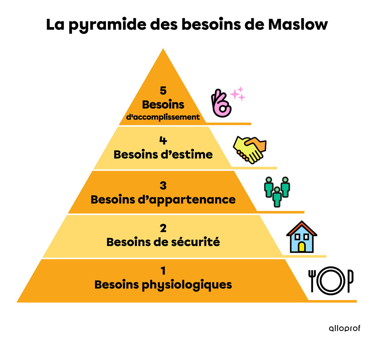 Le Phénomène De La Consommation | Alloprof