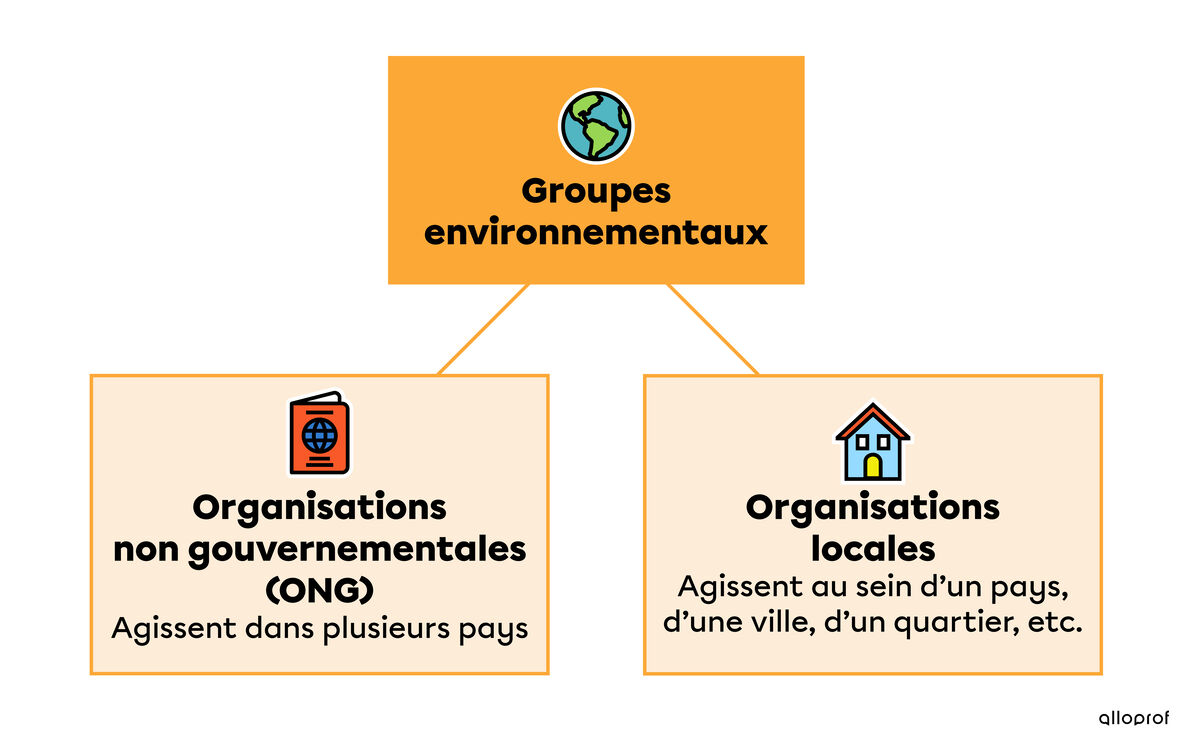 Les Groupes Environnementaux Secondaire Alloprof