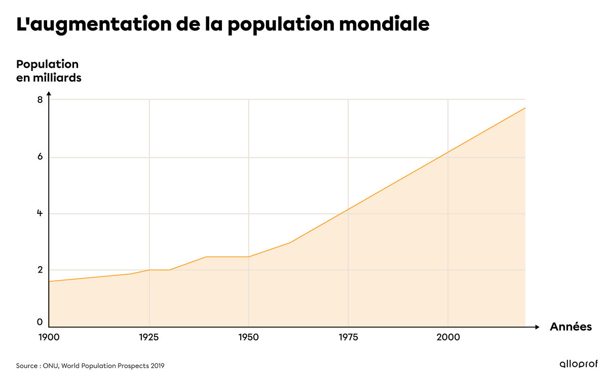 Graphique présentant l'augmentation de la population mondiale