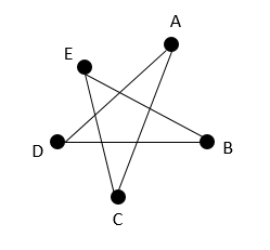 Incomplete Graph.