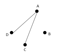 The order of the following graph is 4.