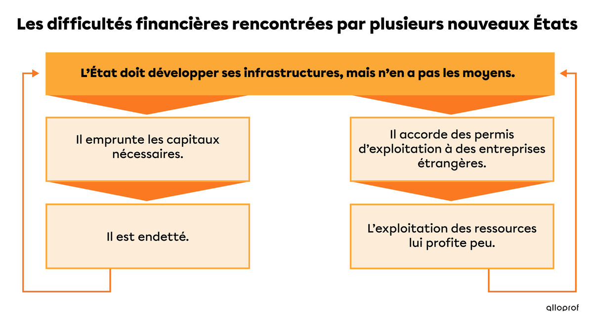 Les difficultées financières rencontrées par plusieurs nouveaux États