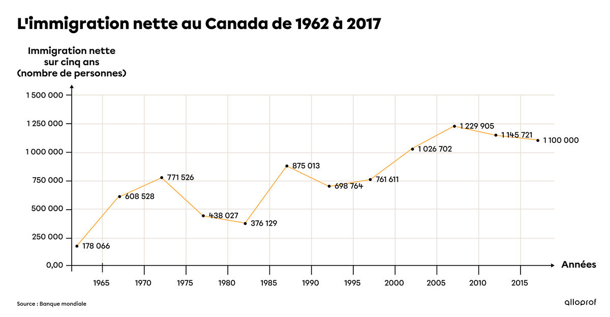 Graphique de l'immigration nette au Canada