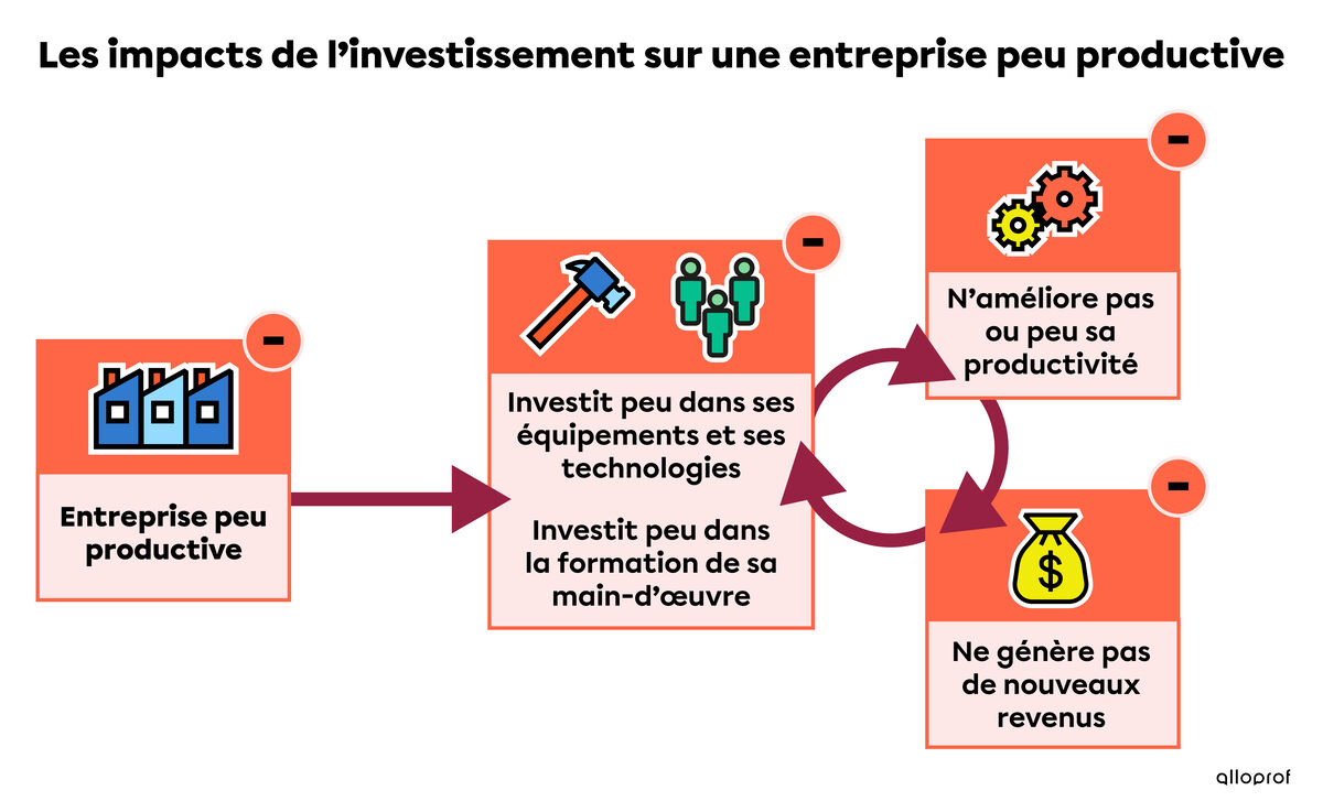 Les impacts de l’investissement sur une entreprise peu productive