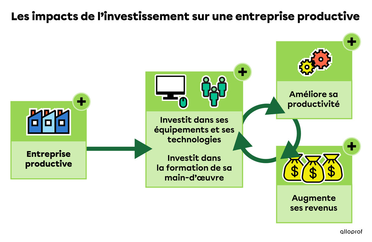 Les impacts de l’investissement sur une entreprise productive