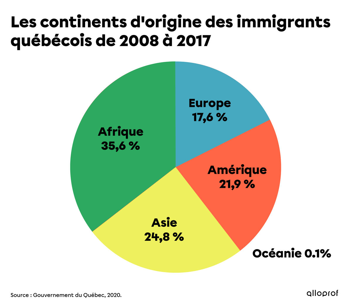 La projection du solde migratoire par pays et territoire pour la période 2010-2020.