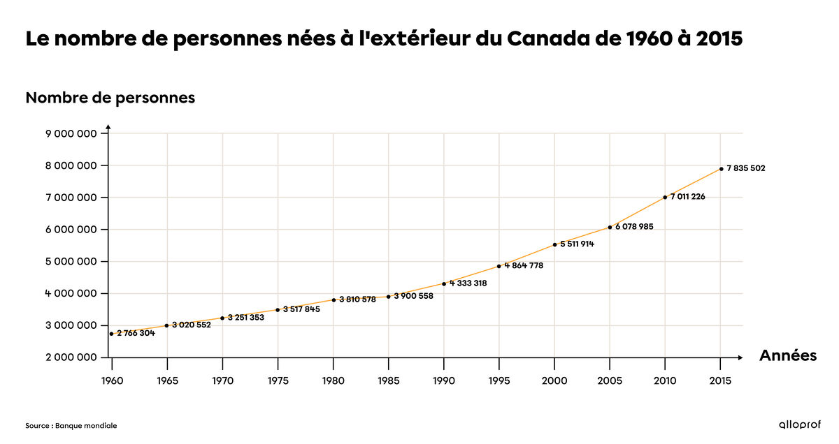 Le nombre de personnes nées à l’extérieur du Canada de 1960 à 2015.