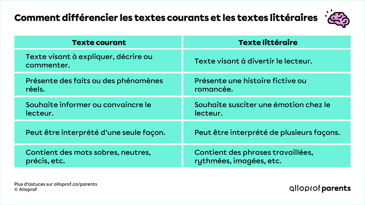 Comment Differencier Les Textes Courants Et Les Textes Litteraires Alloprof