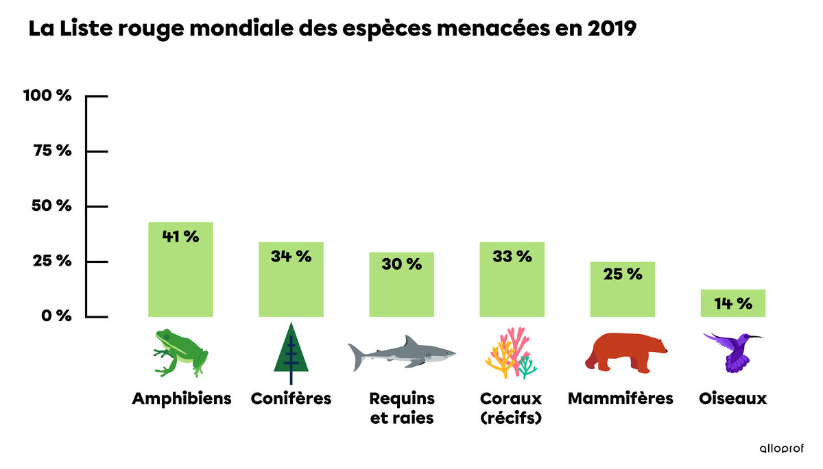 Diagramme de la Liste rouge mondiale des espèces menacées en 2019