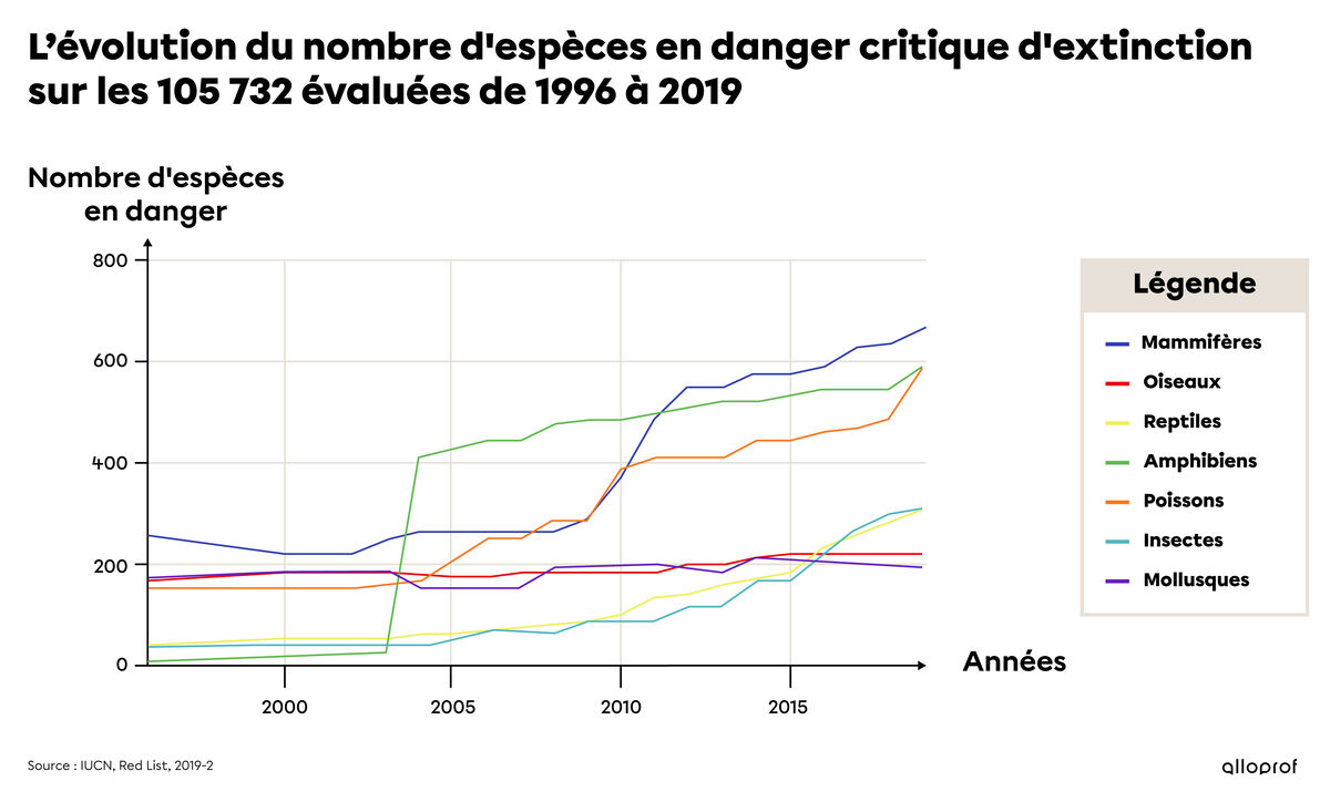 Graphique présentant l’évolution du nombre d’espèces en danger critique d’extinction.