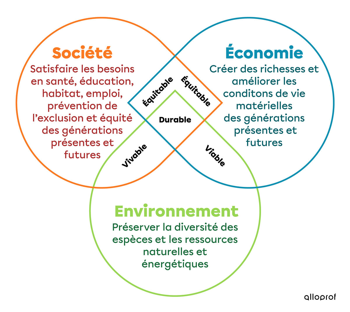 Schéma du principe du développement durable