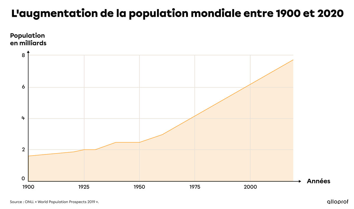 Graphique illustrant l'augmentation de la population mondiale entre 1900 et 2020.