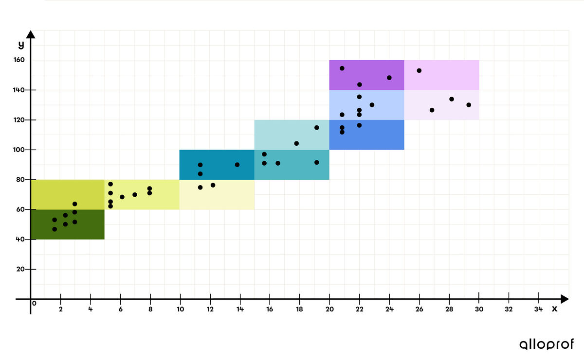 Le Lombric Analyse Linéaire Le coefficient de corrélation linéaire | Alloprof