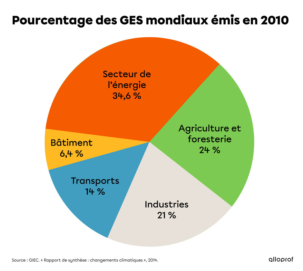 Diagramme présentant le pourcentage des GES mondiaux émis en 2010