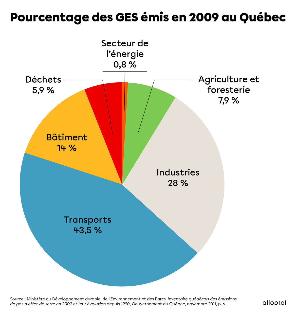 Diagramme présentant la répartition des émissions de GES au Québec en 2009.