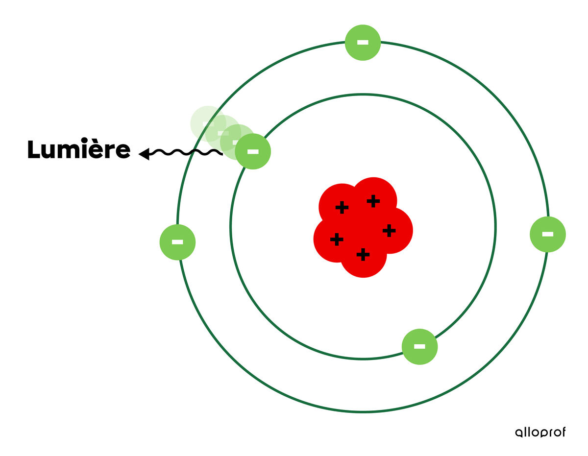 L'electron Ne Gravite Autour Du Noyau Que Selon