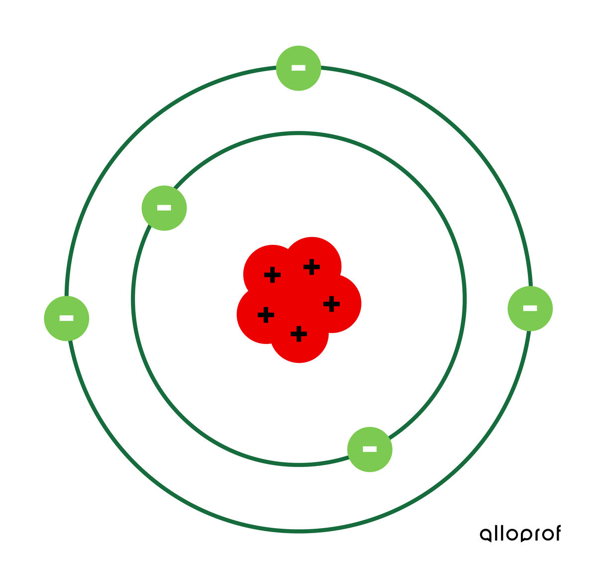 Le mod le atomique de  Rutherford Bohr Alloprof