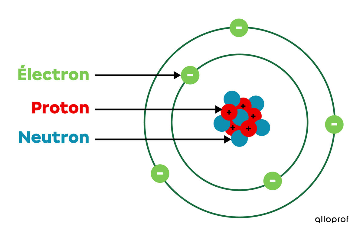 Le modèle atomique simplifié Alloprof