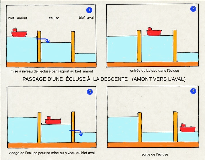 Éclusage à la descente