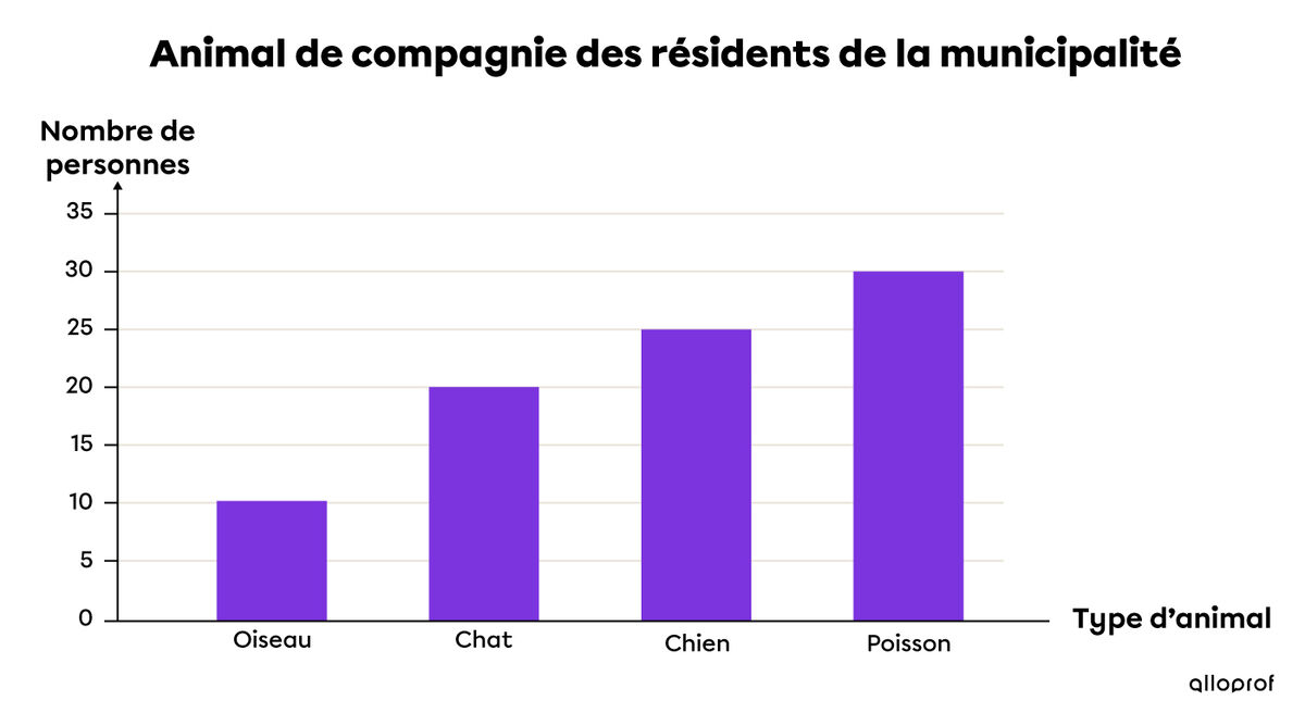 Les Diagrammes En Statistique | Alloprof