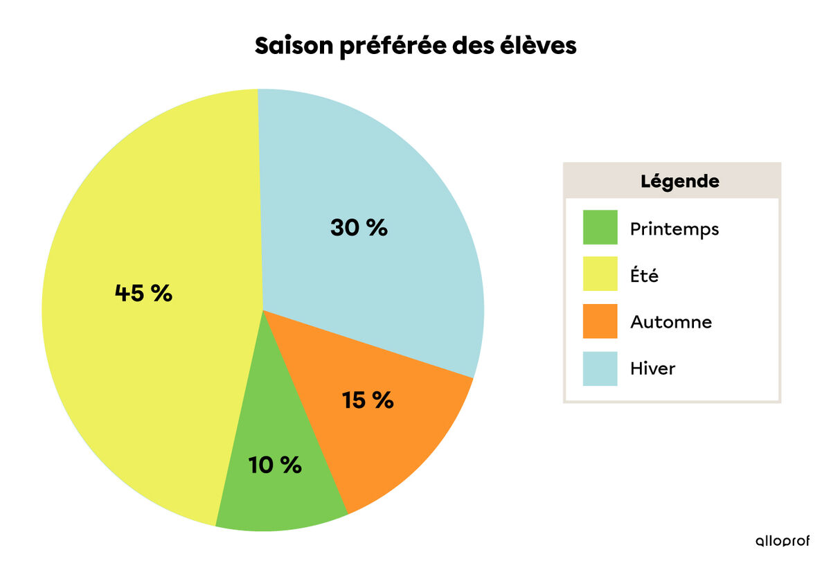 Les Diagrammes En Statistique | Alloprof